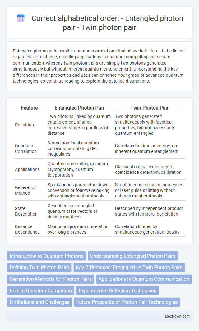 Correct alphabetical order:
- Entangled photon pair
- Twin photon pair in Quantum Electronics - What is The Difference?