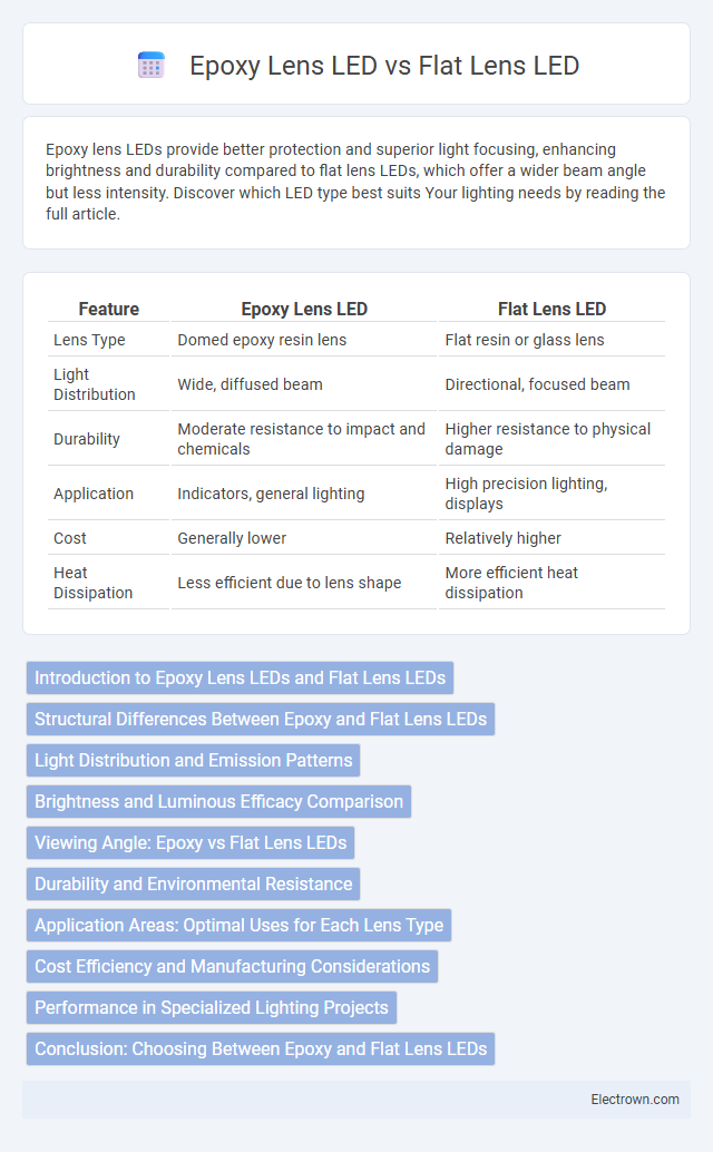 Epoxy Lens LED vs Flat Lens LED in Optoelectronics - What is The Difference?