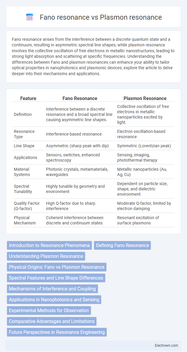 Fano resonance vs Plasmon resonance in Nanoelectronics - What is The Difference?
