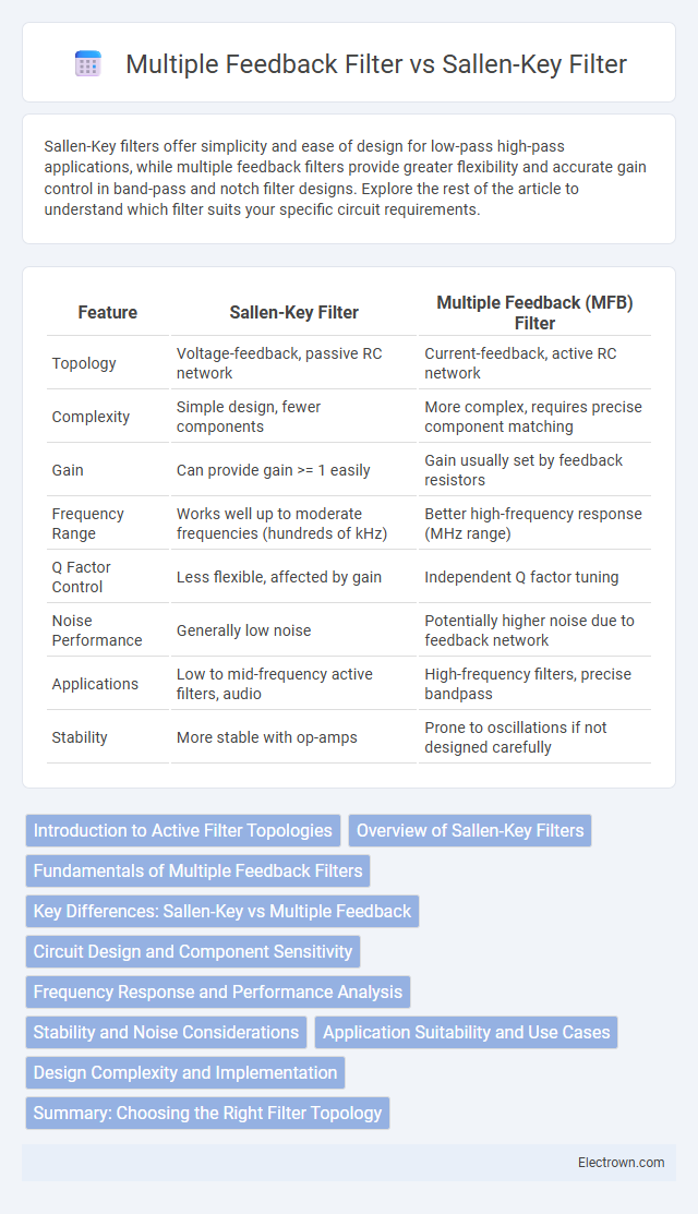 Multiple Feedback Filter vs Sallen-Key Filter in Audio Electronics - What is The Difference?