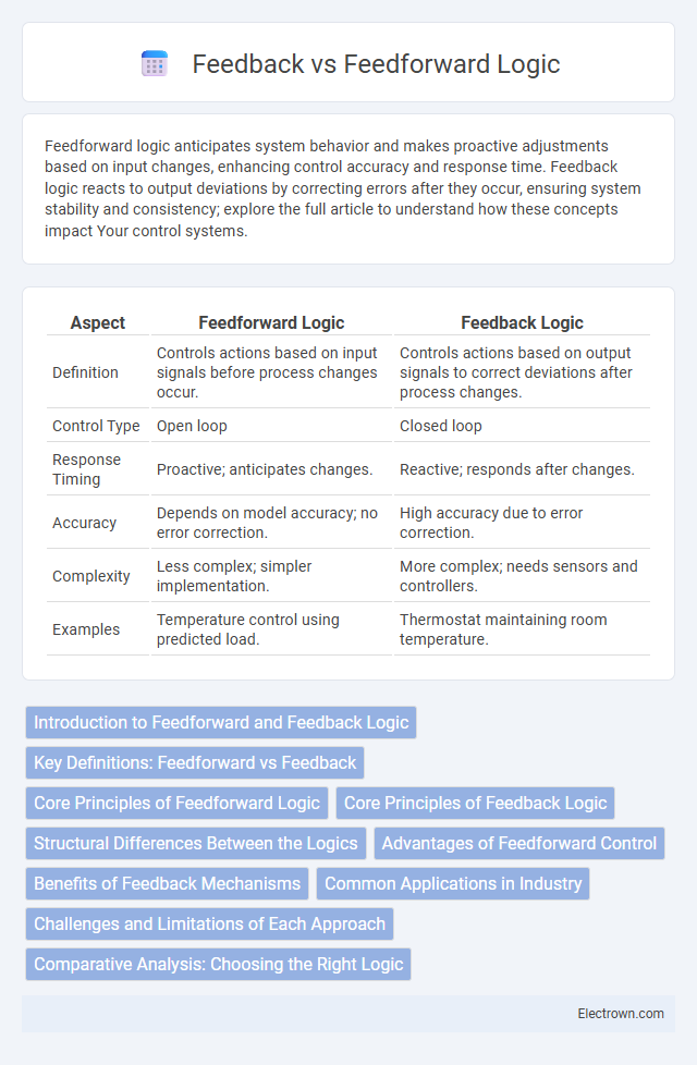 Feedback vs Feedforward Logic in Digital Electronics - What is The Difference?