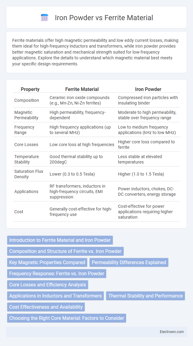 Iron Powder vs Ferrite Material in Electronic Materials - What is The Difference?