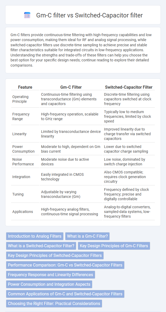 Gm-C filter vs Switched-Capacitor filter in Analog Electronics - What is The Difference?