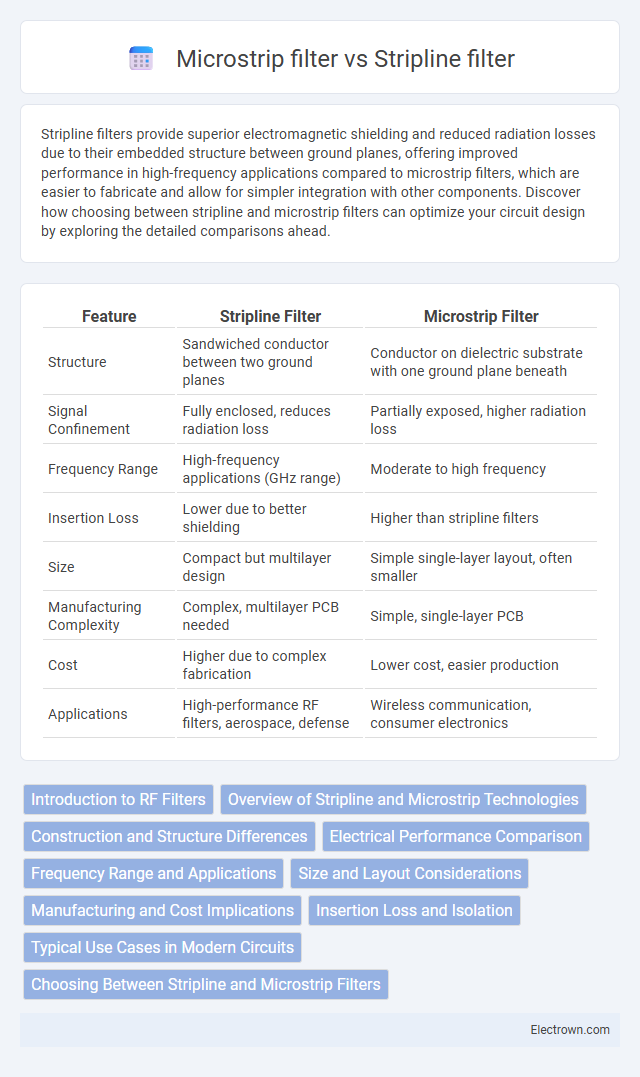 Microstrip filter vs Stripline filter in Radio-Frequency (RF) Electronics - What is The Difference?