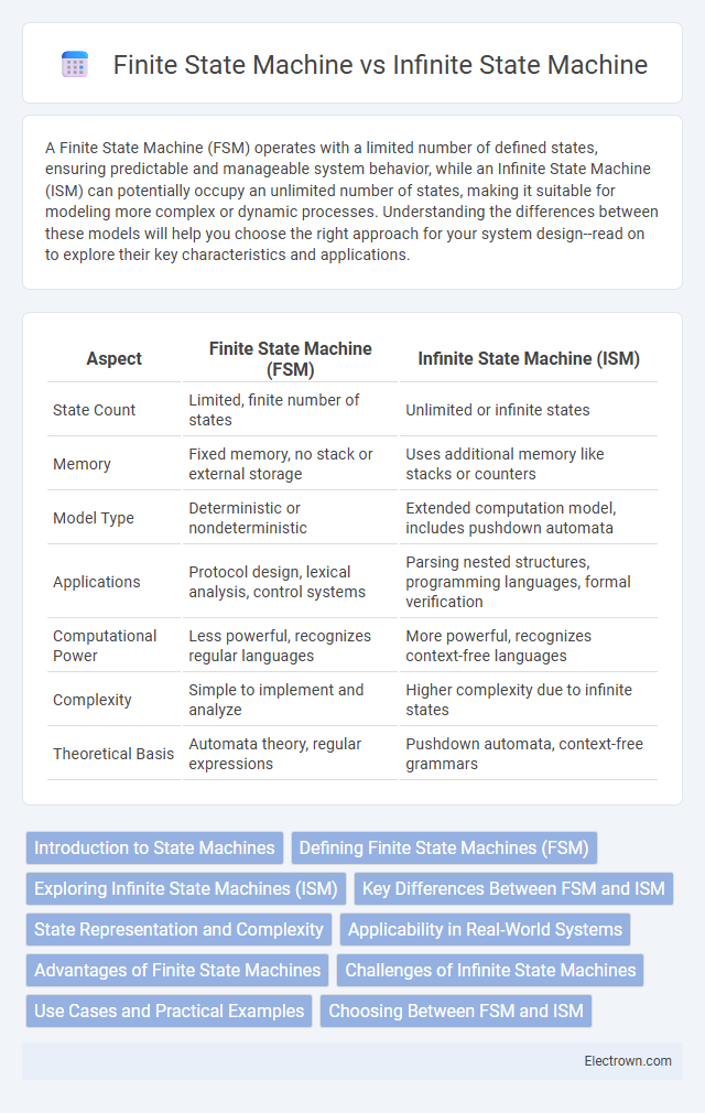 Finite State Machine vs Infinite State Machine in Digital Electronics - What is The Difference?