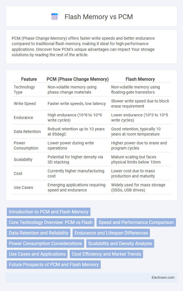 Flash Memory vs PCM in Semiconductor Devices - What is The Difference?