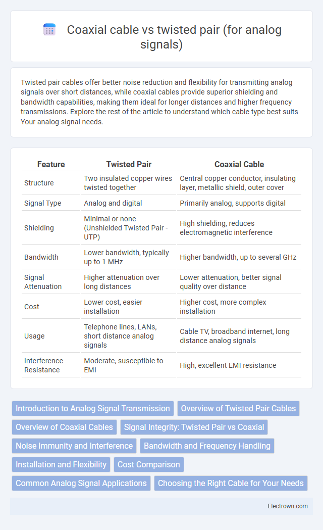 Coaxial cable vs twisted pair (for analog signals) in Analog Electronics - What is The Difference?