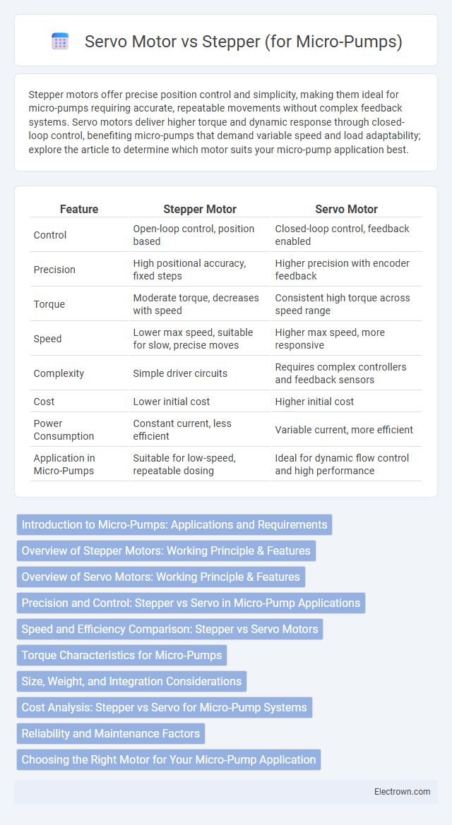 Servo Motor vs Stepper (for Micro-Pumps) in Biomedical Electronics - What is The Difference?