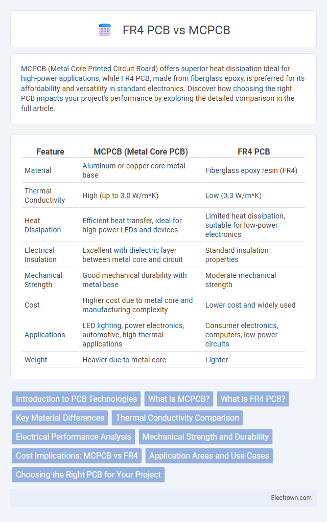 FR4 PCB vs MCPCB in Electronic Materials - What is The Difference?