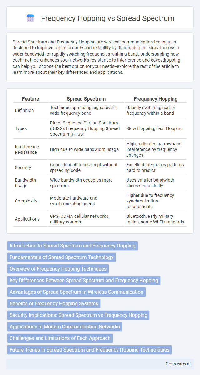 Frequency Hopping vs Spread Spectrum in Communication Electronics - What is The Difference?