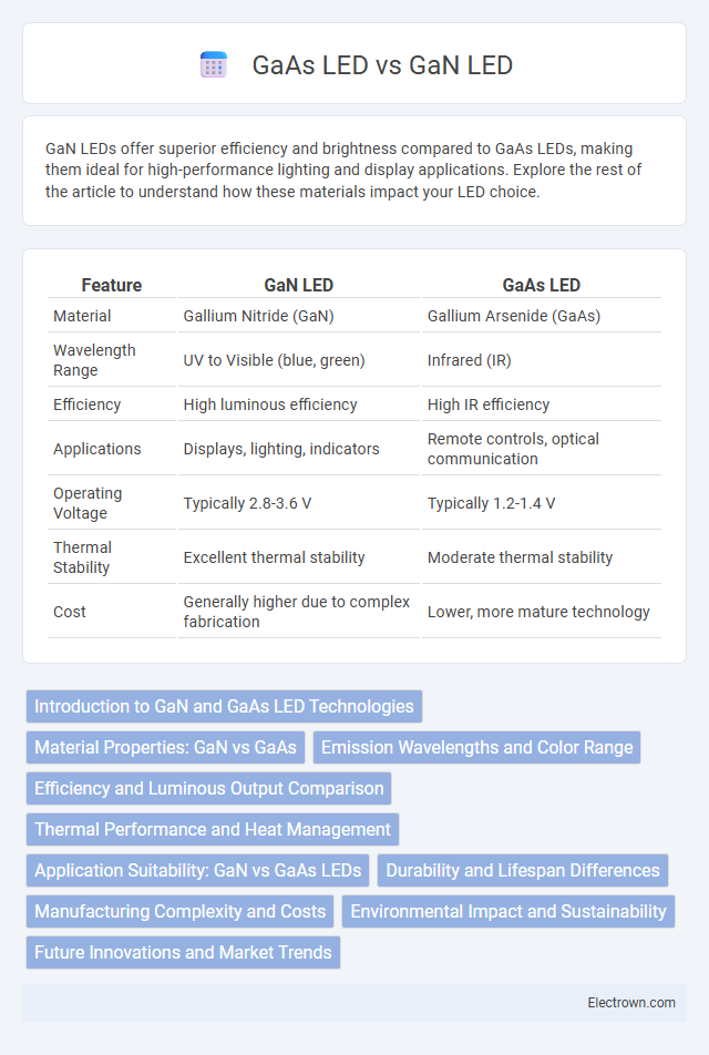 GaAs LED vs GaN LED in Optoelectronics - What is The Difference?