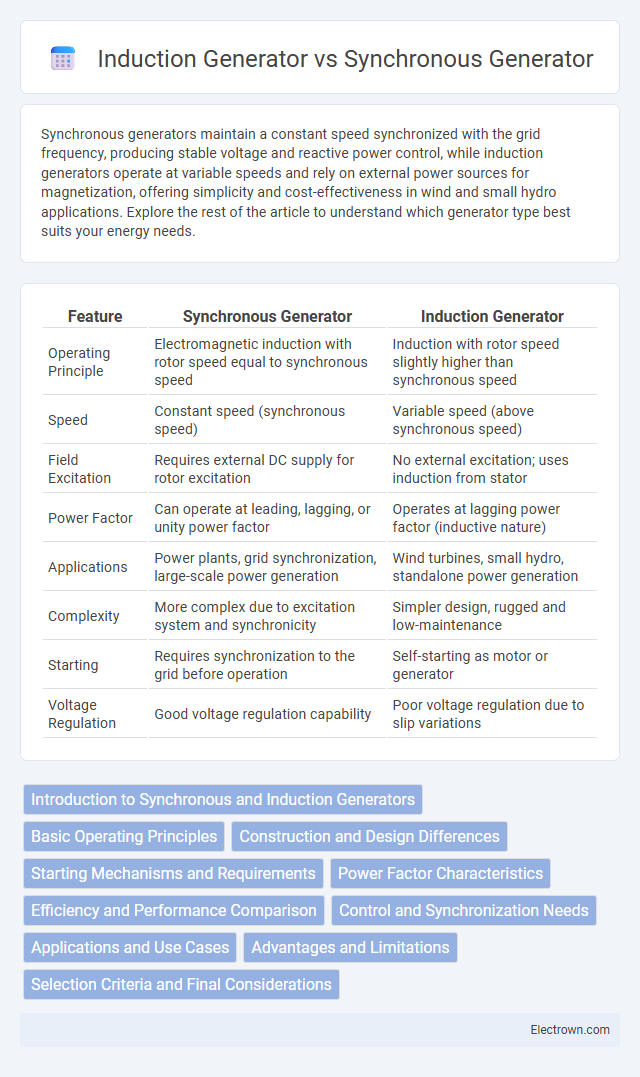 Induction Generator vs Synchronous Generator in Industrial Electronics - What is The Difference?