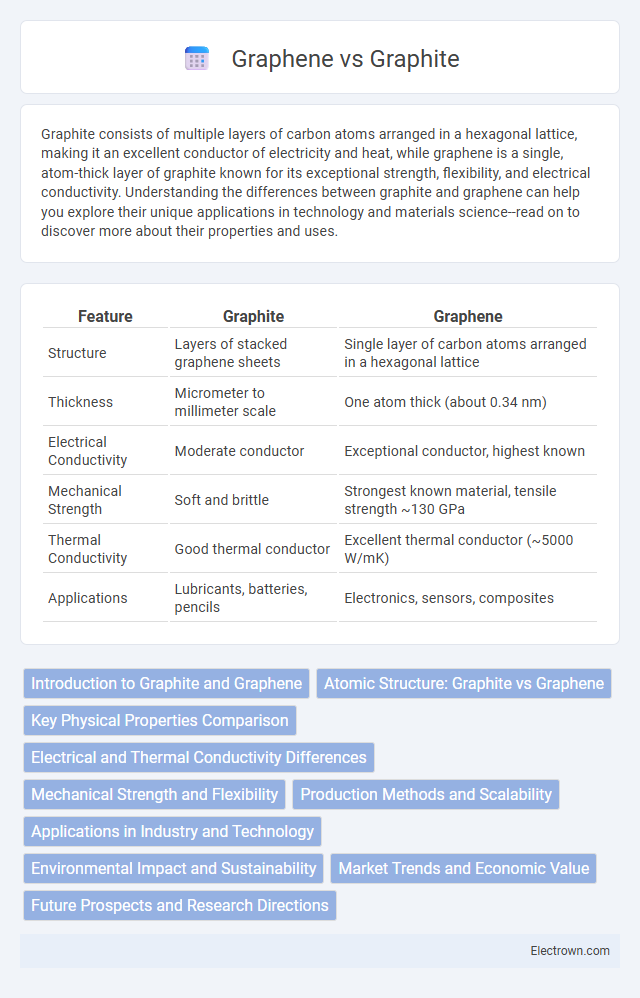 Graphene vs Graphite in Electronic Materials - What is The Difference?