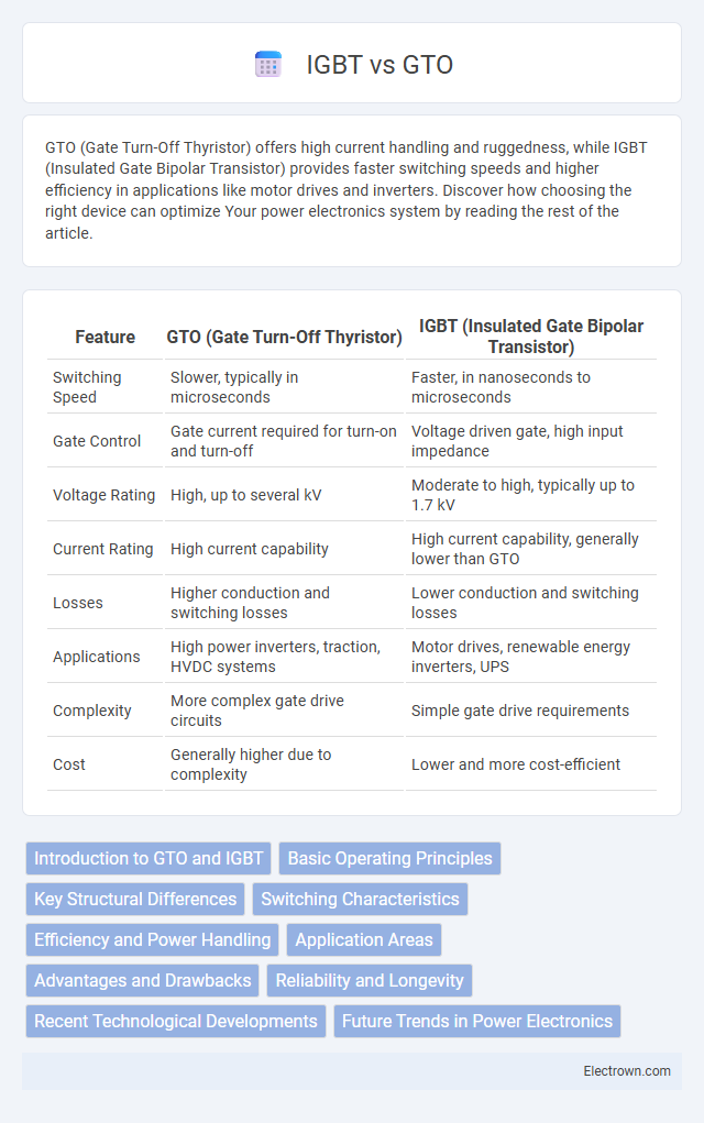 IGBT vs GTO in Power Electronics - What is The Difference?