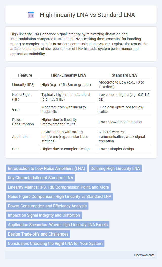 High-linearity LNA vs Standard LNA in Radio-Frequency (RF) Electronics - What is The Difference?