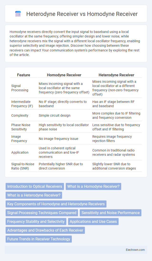 Heterodyne Receiver vs Homodyne Receiver in Radio-Frequency (RF) Electronics - What is The Difference?