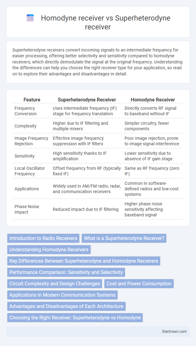 Homodyne receiver vs Superheterodyne receiver in Communication Electronics - What is The Difference?