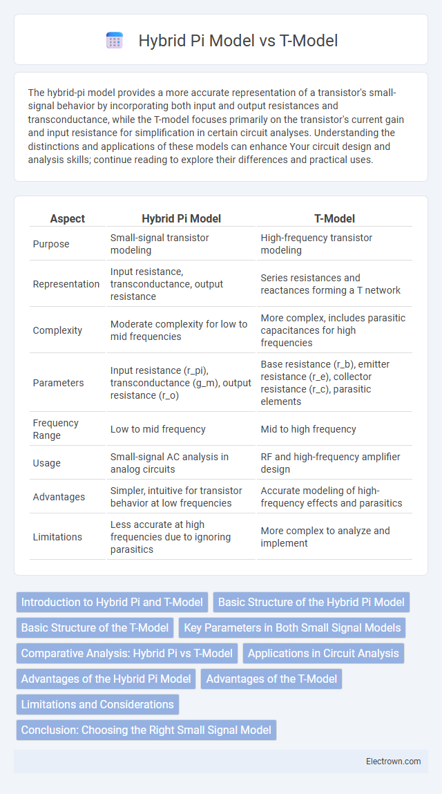Hybrid Pi Model vs T-Model in Analog Electronics - What is The Difference?