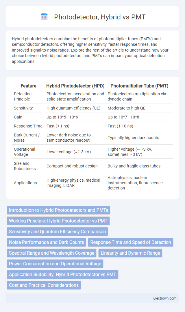 Photodetector, Hybrid vs PMT in Optoelectronics - What is The Difference?