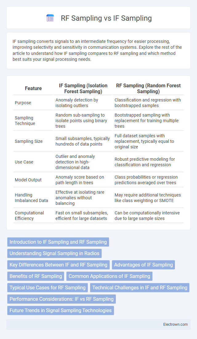 RF Sampling vs IF Sampling in Radio-Frequency (RF) Electronics - What is The Difference?