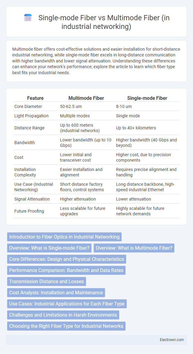 Single-mode Fiber vs Multimode Fiber (in industrial networking) in Industrial Electronics - What is The Difference?