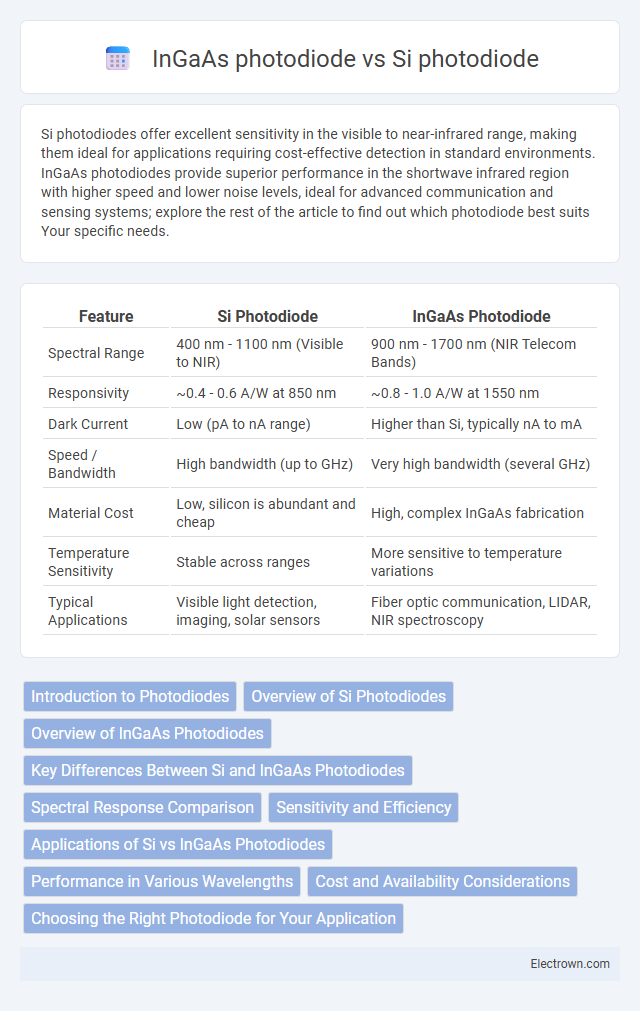 InGaAs photodiode vs Si photodiode in Optoelectronics - What is The Difference?
