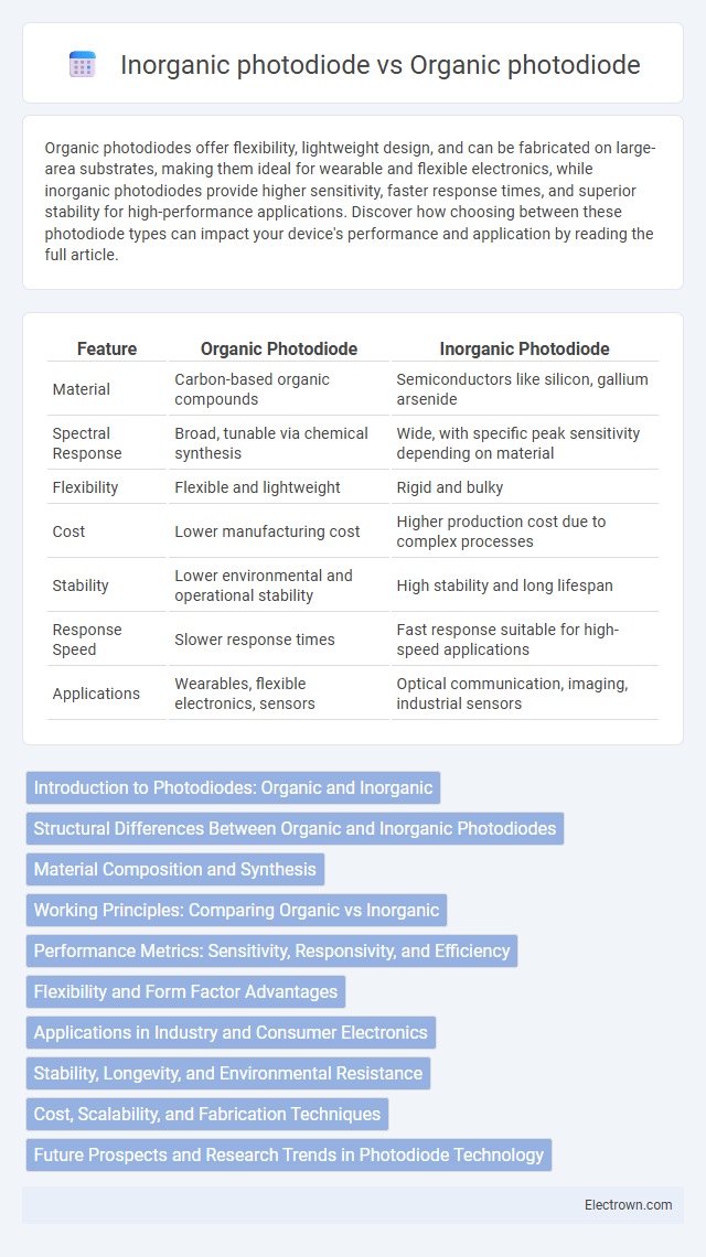 Inorganic photodiode vs Organic photodiode in Optoelectronics - What is The Difference?
