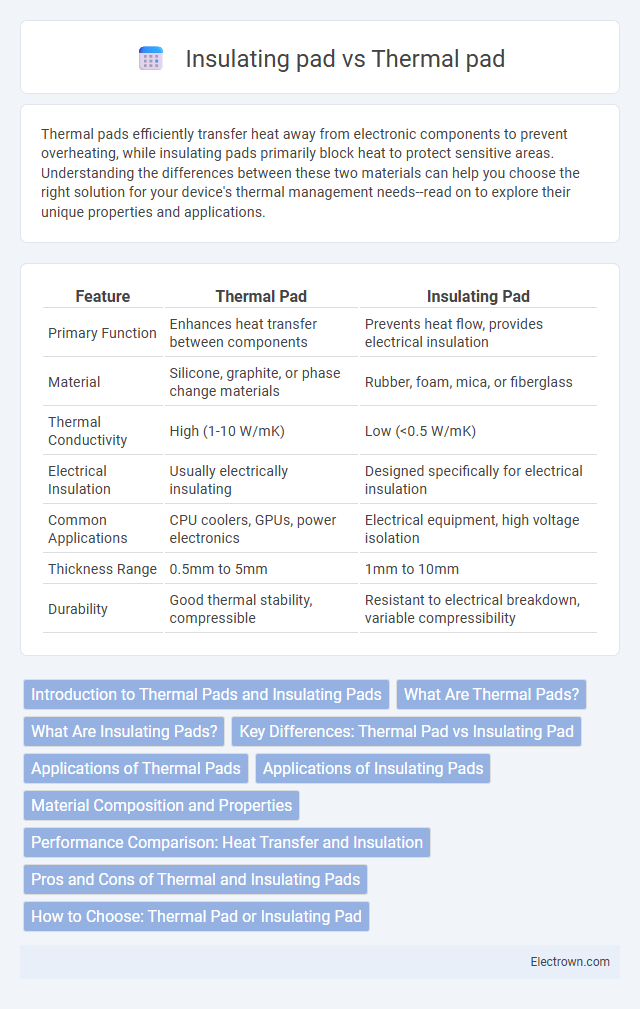 Insulating pad vs Thermal pad in Power Electronics - What is The Difference?