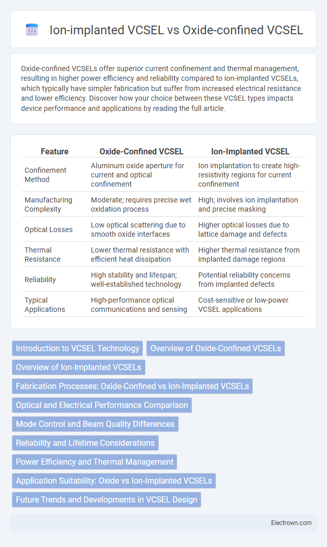 Ion-implanted VCSEL vs Oxide-confined VCSEL in Optoelectronics - What is The Difference?