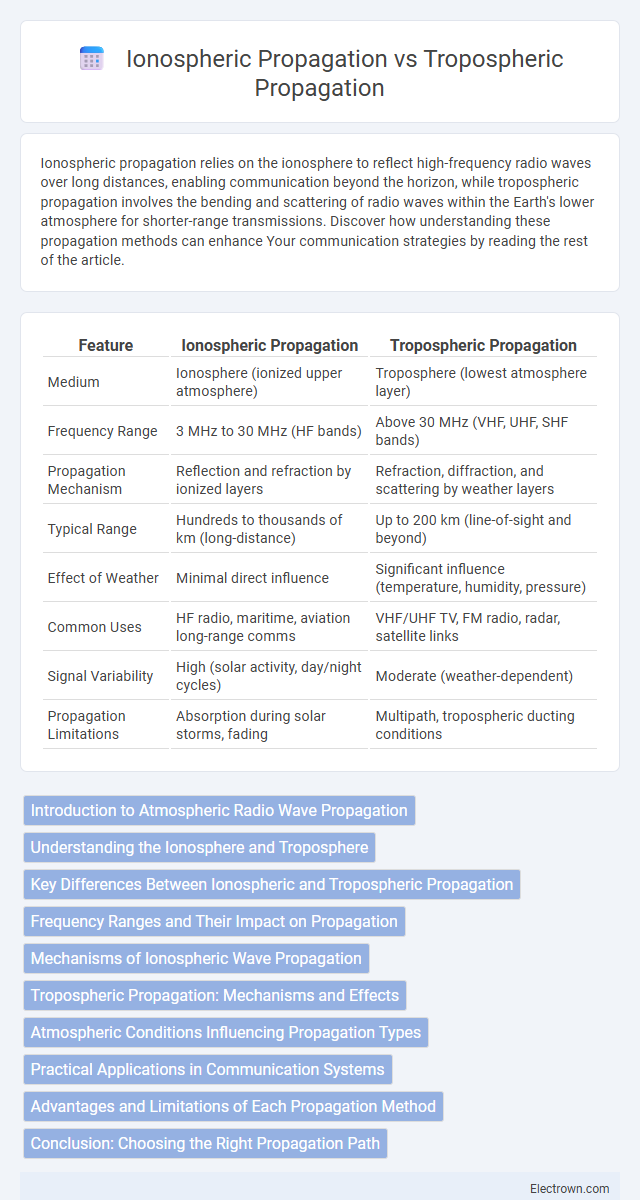 Ionospheric Propagation vs Tropospheric Propagation in Communication Electronics - What is The Difference?