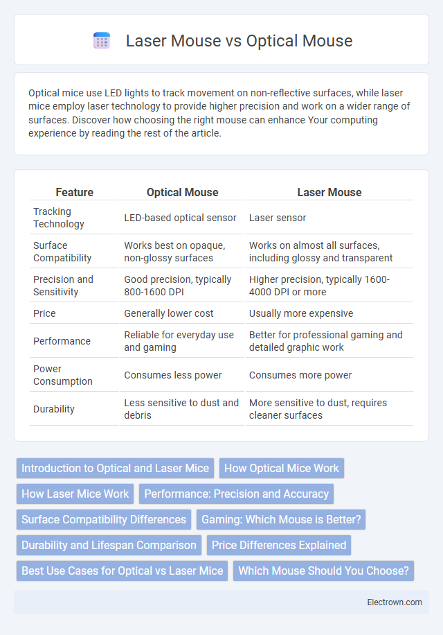 Laser Mouse vs Optical Mouse in Consumer Electronics - What is The Difference?