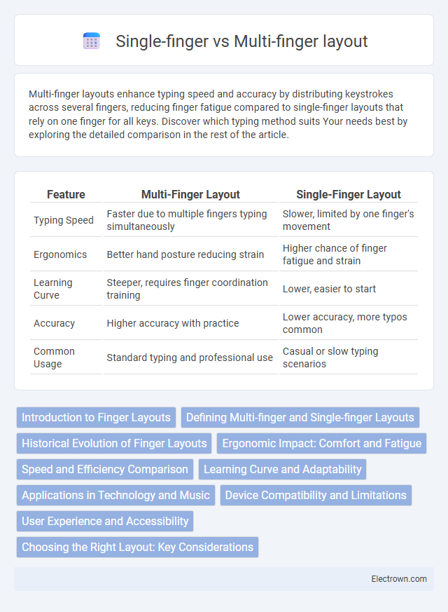 Single-finger vs Multi-finger layout in Semiconductor Devices - What is The Difference?