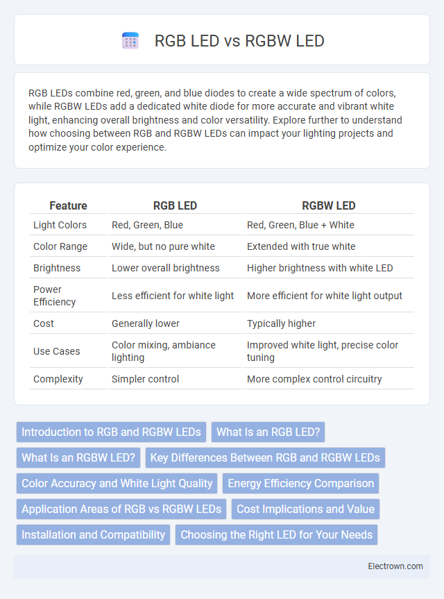 RGB LED vs RGBW LED in Optoelectronics - What is The Difference?