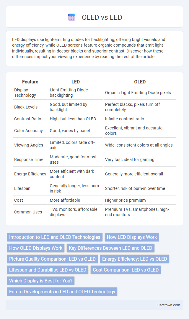 OLED vs LED in Optoelectronics - What is The Difference?