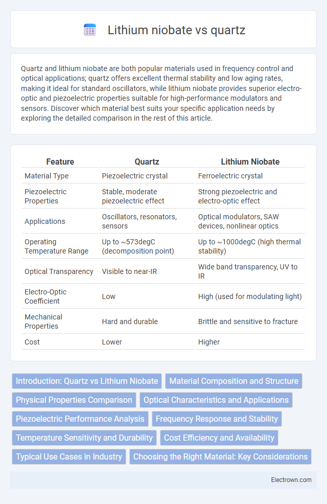 Lithium niobate vs quartz in Electronic Materials - What is The Difference?