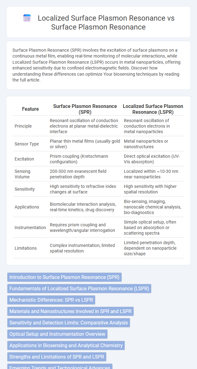 Localized Surface Plasmon Resonance vs Surface Plasmon Resonance in Nanoelectronics - What is The Difference?