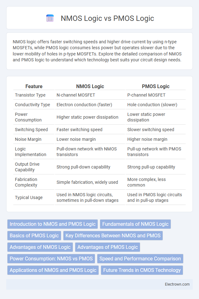 NMOS Logic vs PMOS Logic in Microelectronics - What is The Difference?