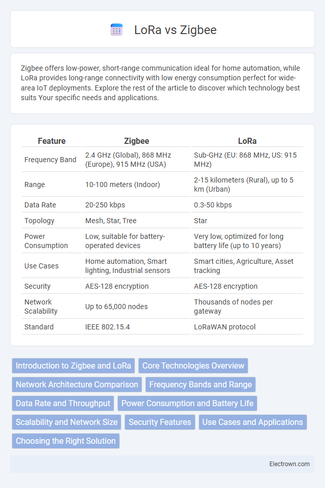 LoRa vs Zigbee in Industrial Electronics - What is The Difference?