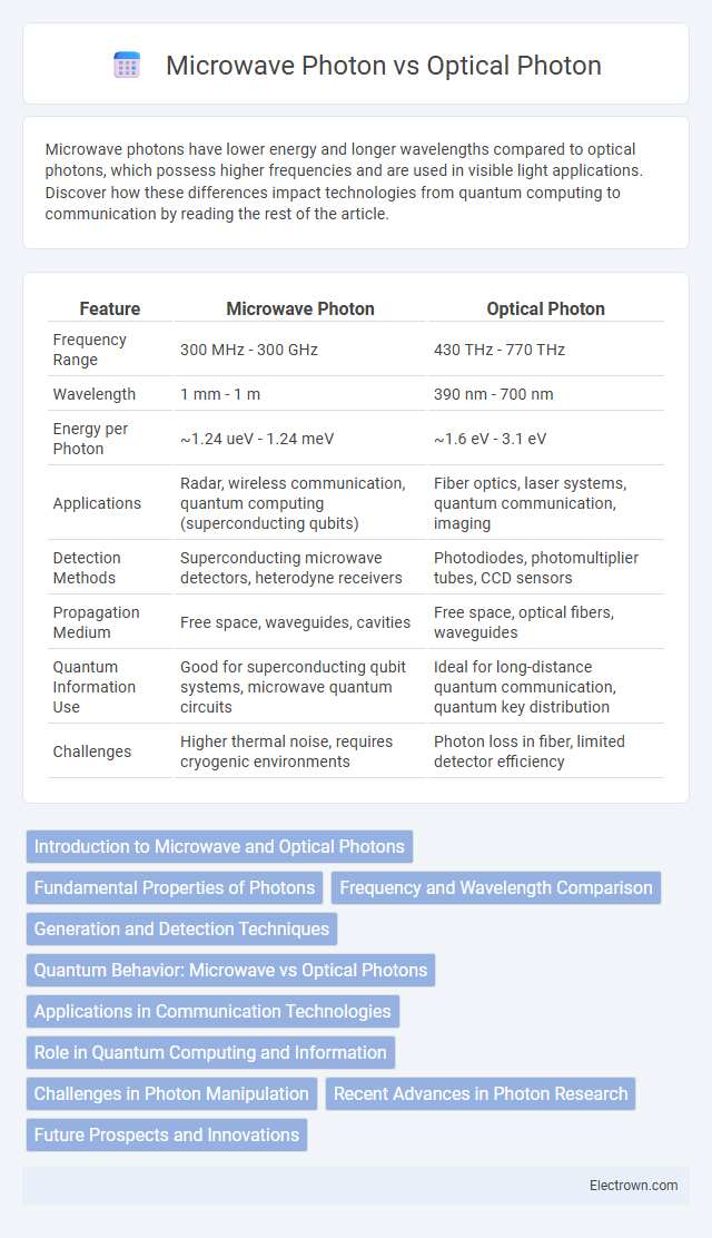 Microwave Photon vs Optical Photon in Quantum Electronics - What is The Difference?