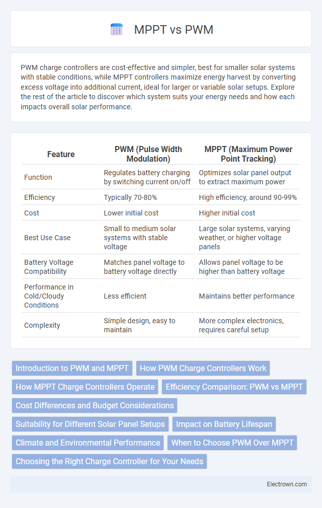 MPPT vs PWM in Power Electronics - What is The Difference?
