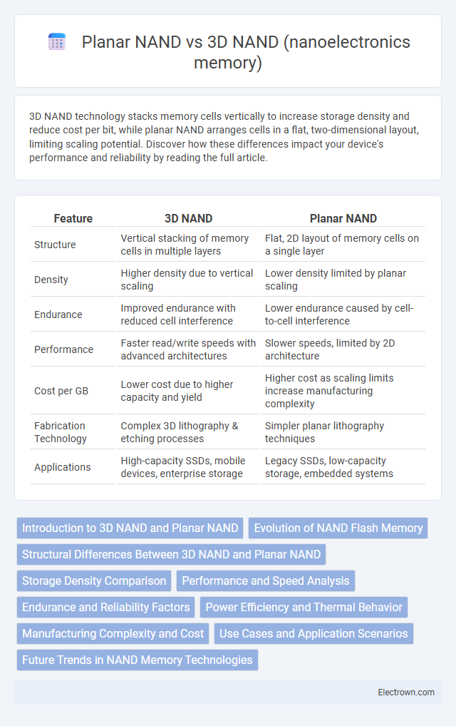 Planar NAND vs 3D NAND (nanoelectronics memory) in Nanoelectronics - What is The Difference?