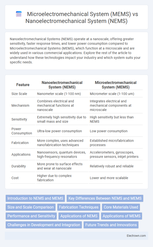 Microelectromechanical System (MEMS) vs Nanoelectromechanical System (NEMS) in Nanoelectronics - What is The Difference?