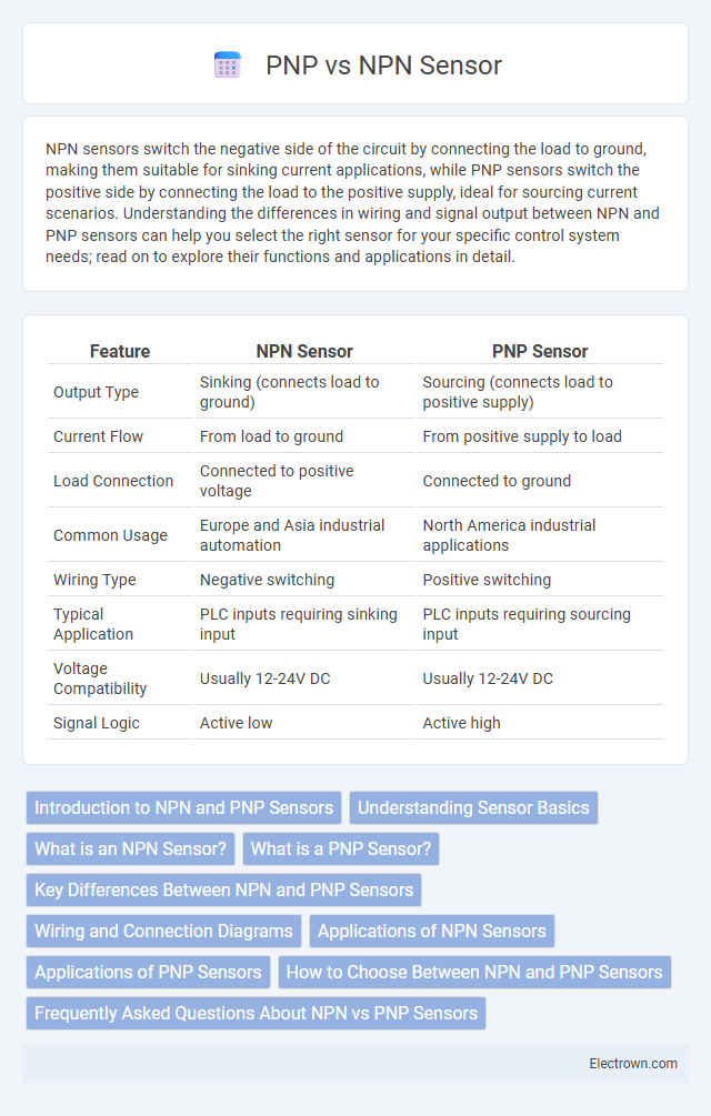 PNP vs NPN Sensor in Industrial Electronics - What is The Difference?