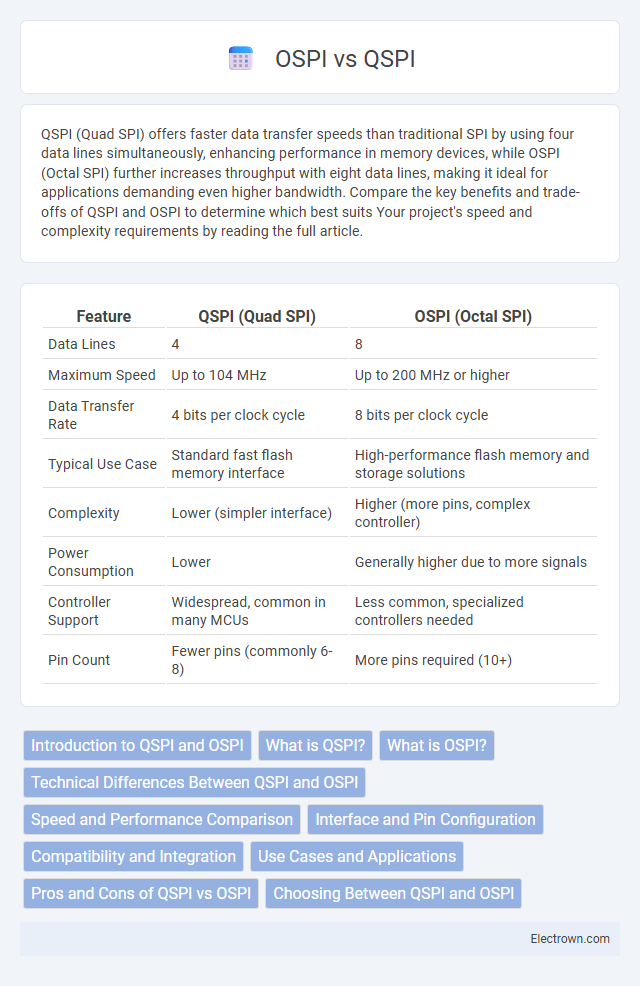 OSPI vs QSPI in Embedded Systems - What is The Difference?