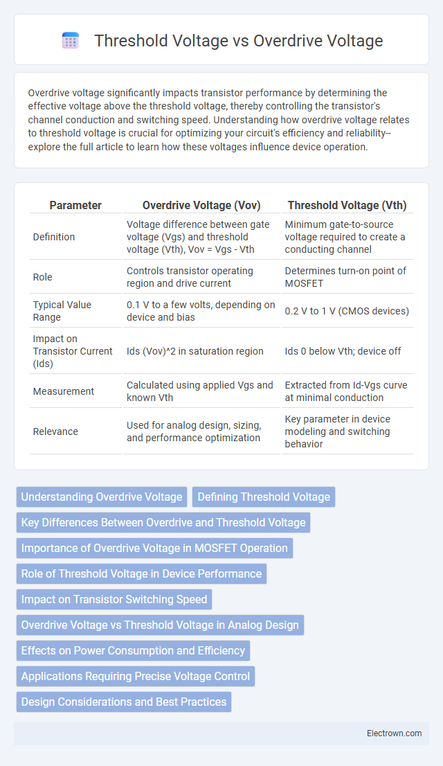 Threshold Voltage vs Overdrive Voltage in Microelectronics - What is The Difference?