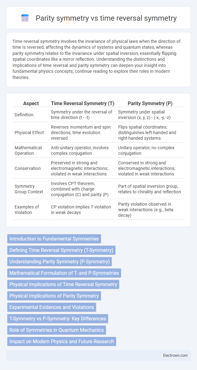 Parity symmetry vs time reversal symmetry in Quantum Electronics - What is The Difference?