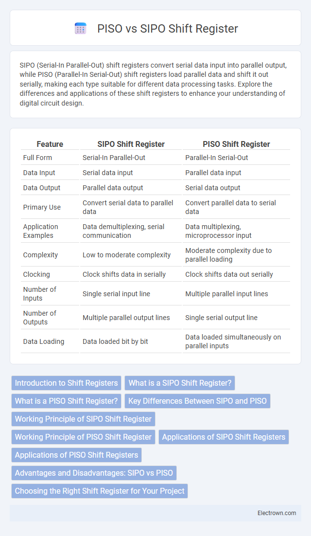 PISO vs SIPO Shift Register in Digital Electronics - What is The Difference?