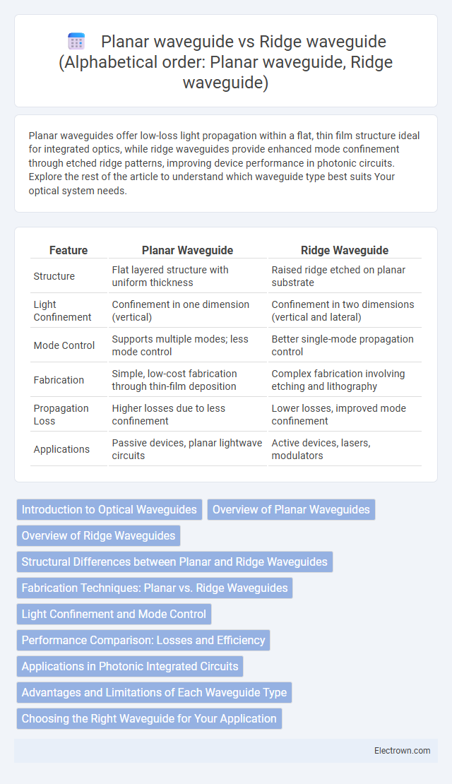 Planar waveguide vs Ridge waveguide
(Alphabetical order: Planar waveguide, Ridge waveguide) in Optoelectronics - What is The Difference?