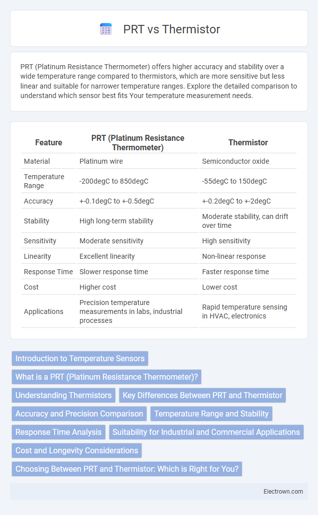PRT vs Thermistor in Instrumentation Electronics - What is The Difference?