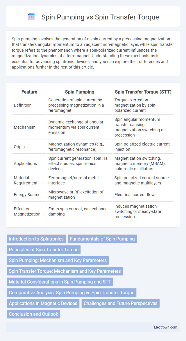 Spin Pumping vs Spin Transfer Torque in Quantum Electronics - What is The Difference?